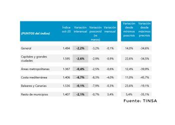 Descenso del 3% del precio medio de la vivienda nueva y usada