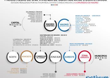 Vivienda Madrid. Precios