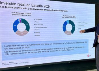 La inversión en Retail en España se situará en los 2.000 millones de euros en 2024 impulsada por los centros comerciales